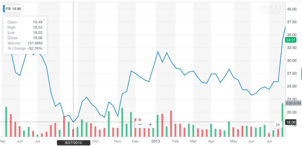 facebook's 2012 price