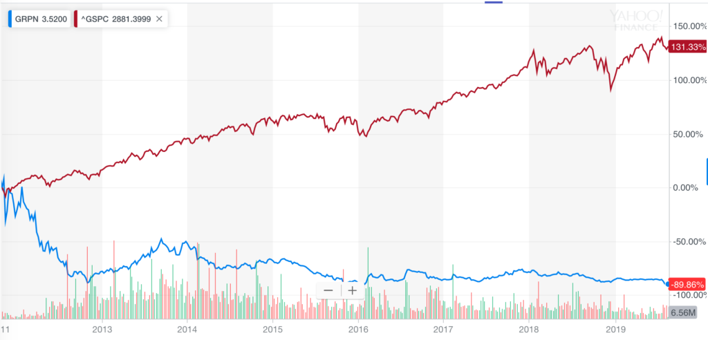 Groupon IPO compared to S&P 500