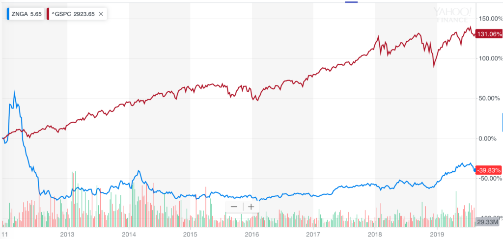 Zynga IPO compared to S&P 500