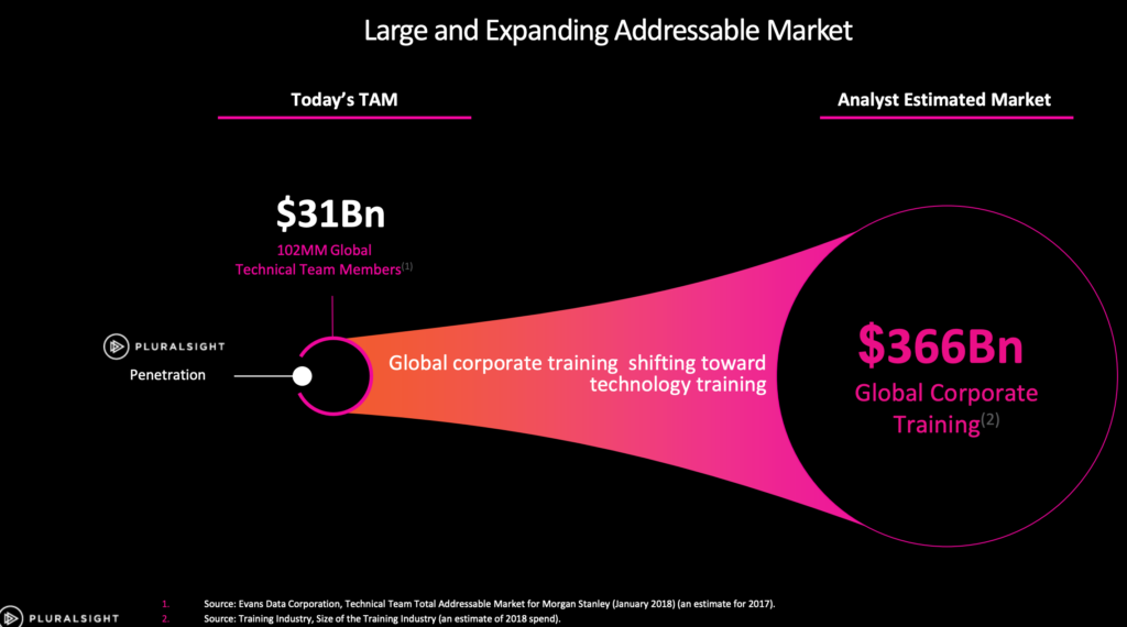 pluralsight market