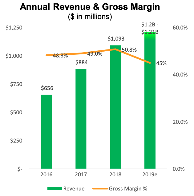 irobot margins