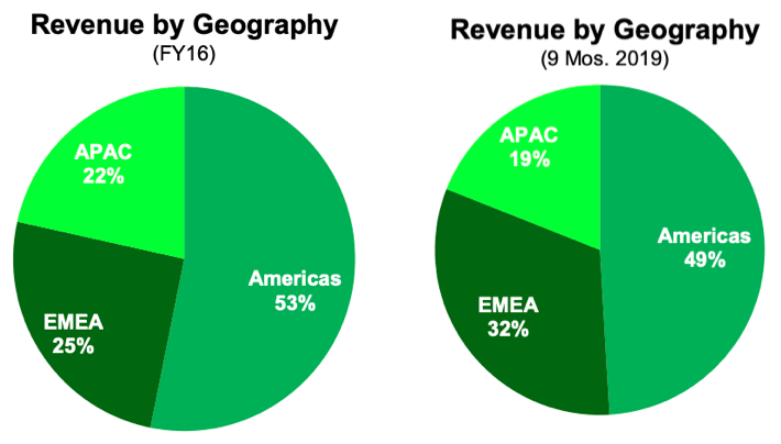 irobot revenue geography