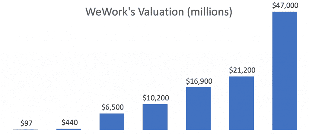 wework valuation
