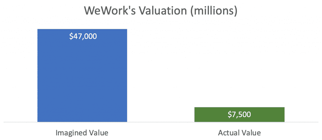 wework actual value
