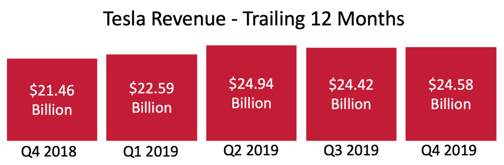 TSLA 2019 revenue