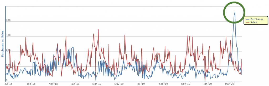 coronavirus investing insider purchases