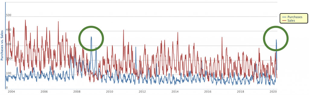 coronavirus investing insider trading during crises