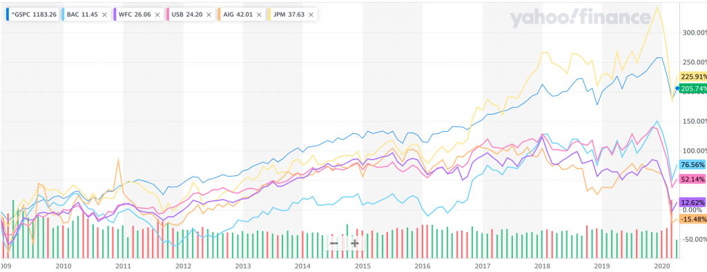 bank performance during financial crisis