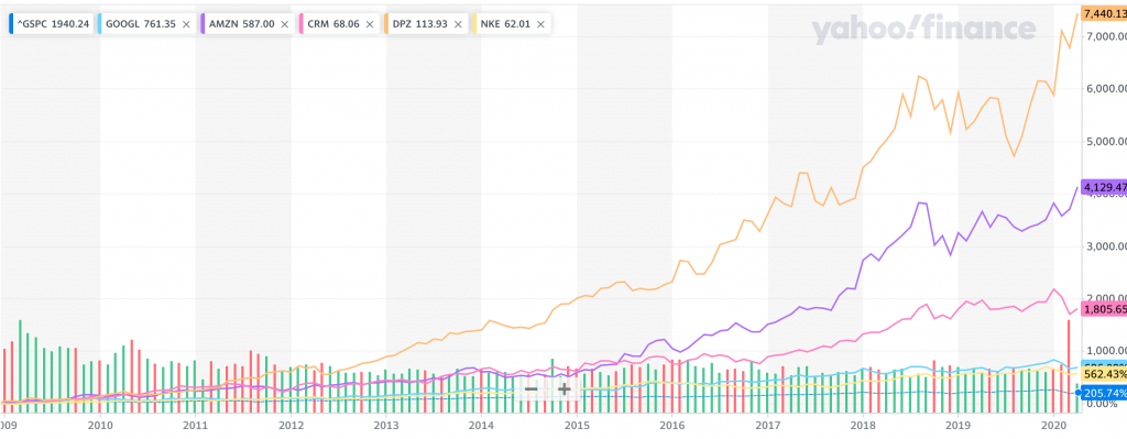 investment performance after financial crisis