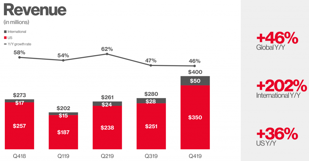 pinterest stock revenue