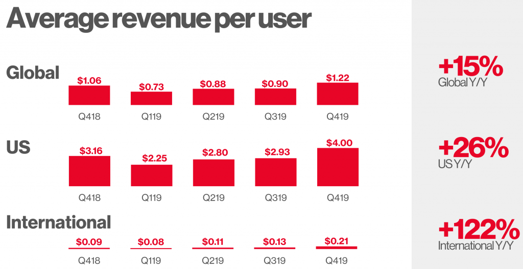 pinterest stock ARPU