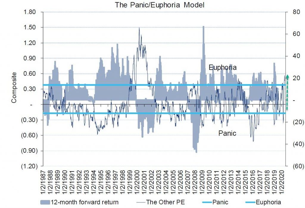 panic/euphoria model overvalued stock