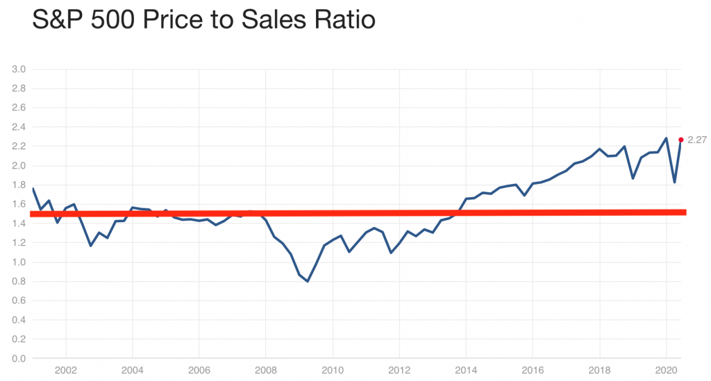 s&p 500 price to sales