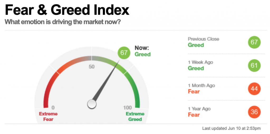 fear and greed index overvalued stock