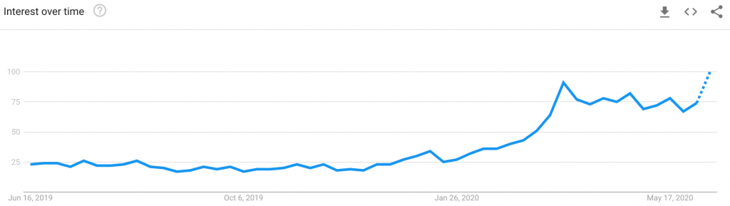 google trends "day trading"