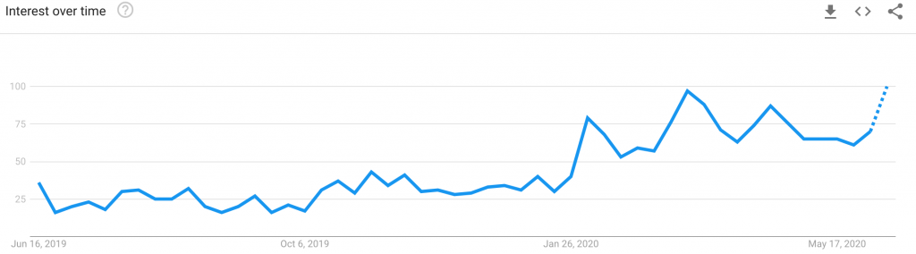 google trends "call options"