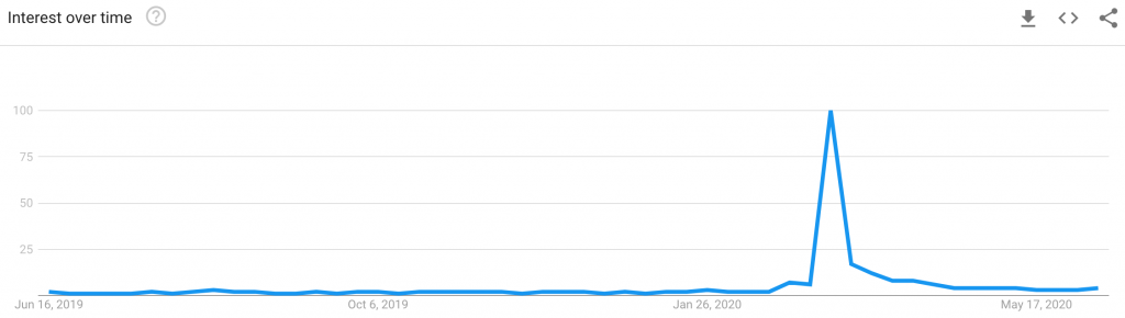 google trends "bear market"