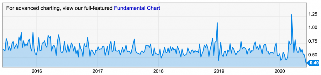 put-call ratio overvalued stock