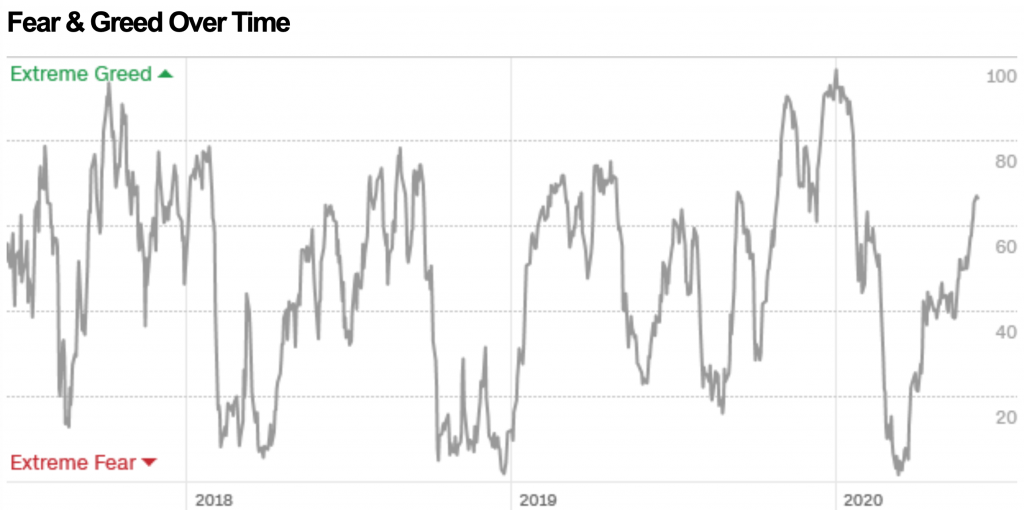 fear and greed over time overvalued stock