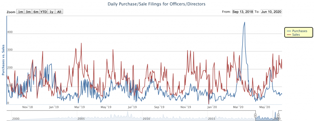 insider buying is down overvalued stock